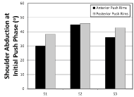 Bar graphs showing the shoulder abduction angles at the start of the push phase for all three subjects using both the posterior/standard pushrim position and the anterior pushrim position. Data in the figure shows that all three subjects had less shoulder abduction at the start of the push phase when the pushrims were in the anterior position. Differences in these measures for subjects S1, S2, and S3 were about 8 degrees, 1 degree, and 7 degrees, respectively.